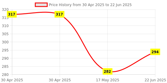 industrybuying.com MOLEX Pin Headers CONNECTOR, HEADER, 11POS, 1ROW, 2.54MM 70543-0010 molex Price History Graph from 30 Apr 2025 to 22 Jun 2025