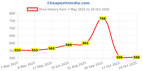 industrybuying.com MOLEX Pin Headers CONNECTOR, HEADER, 12POS, 1ROW, 1.25MM 53398-1271 (Pack of 5) molex Price History Graph from 7 May 2025 to 18 Oct 2025