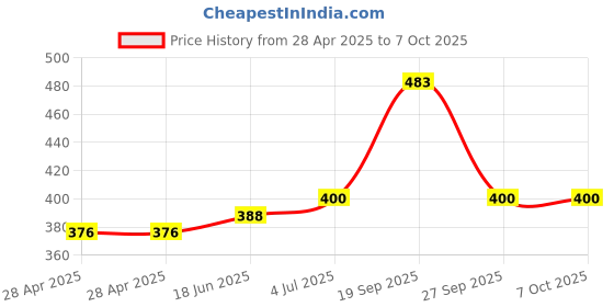 industrybuying.com MOLEX Pin Headers CONNECTOR, HEADER, 12POS, 1ROW, 1.27MM 90325-0012 (Pack of 5) molex Price History Graph from 28 Apr 2025 to 6 Oct 2025