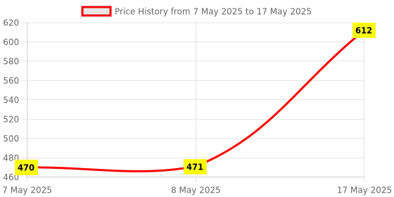 industrybuying.com MOLEX Pin Headers CONNECTOR, HEADER, 12POS, 1ROW, 1.27MM 90814-0212 (Pack of 5) molex Price History Graph from 7 May 2025 to 17 May 2025