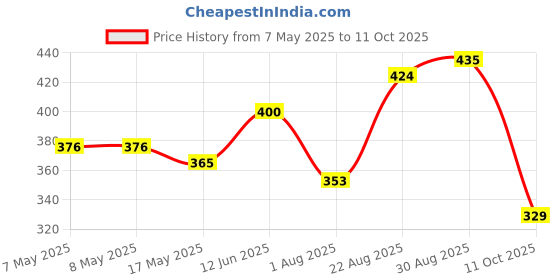 industrybuying.com MOLEX Pin Headers CONNECTOR, HEADER, 12POS, 1ROW, 1.27MM 90814-0912 (Pack of 5) molex Price History Graph from 7 May 2025 to 11 Oct 2025