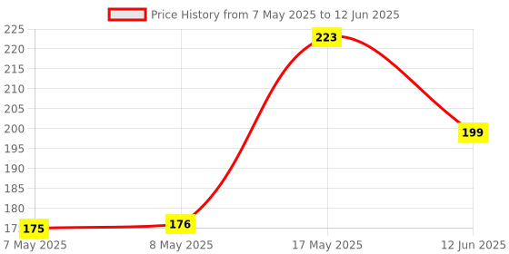 industrybuying.com MOLEX Pin Headers CONNECTOR, HEADER, 12POS, 1ROW, 1.5MM 504050-1291 molex Price History Graph from 7 May 2025 to 12 Jun 2025