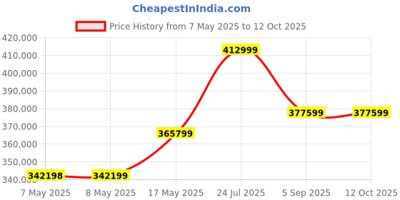 industrybuying.com MOLEX Pin Headers CONNECTOR, HEADER, 12POS, 1ROW, 1.5MM 504050-1291 (Pack of 2700) molex Price History Graph from 7 May 2025 to 12 Oct 2025