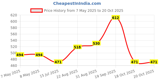 industrybuying.com MOLEX Pin Headers CONNECTOR, HEADER, 12POS, 1ROW, 1.5MM 87437-1243 (Pack of 5) molex Price History Graph from 7 May 2025 to 19 Oct 2025