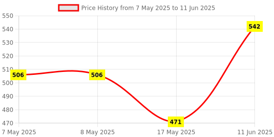 industrybuying.com MOLEX Pin Headers CONNECTOR, HEADER, 12POS, 1ROW, 1.5MM 87438-1243 (Pack of 5) molex Price History Graph from 7 May 2025 to 11 Jun 2025