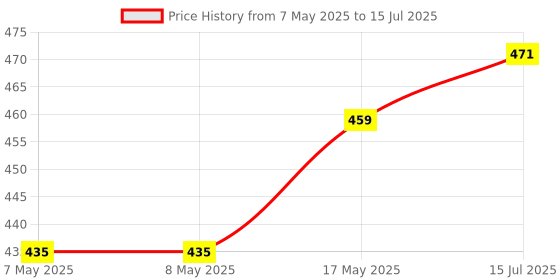 industrybuying.com MOLEX Pin Headers CONNECTOR, HEADER, 12POS, 1ROW, 1MM 501331-1207 (Pack of 5) molex Price History Graph from 7 May 2025 to 15 Jul 2025