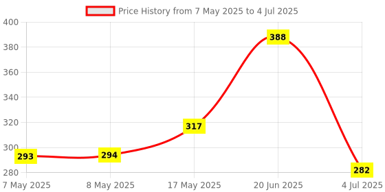 industrybuying.com MOLEX Pin Headers CONNECTOR, HEADER, 12POS, 1ROW, 2.54MM 22-12-2124 molex Price History Graph from 7 May 2025 to 4 Jul 2025