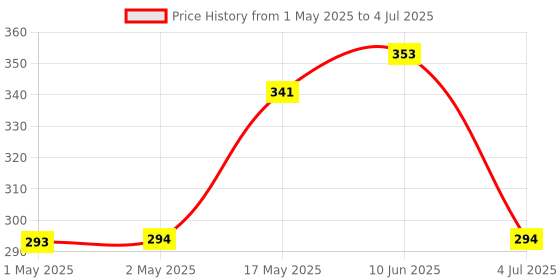 industrybuying.com MOLEX Pin Headers CONNECTOR, HEADER, 12POS, 1ROW, 2.54MM 22-23-2121 (Pack of 5) molex Price History Graph from 1 May 2025 to 4 Jul 2025