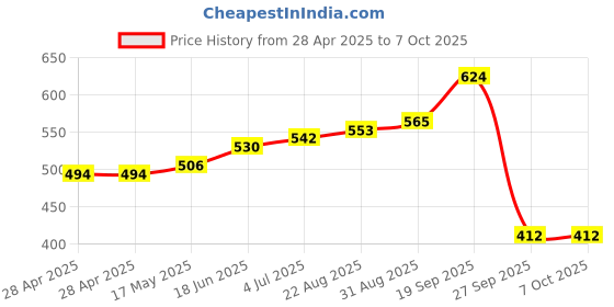 industrybuying.com MOLEX Pin Headers CONNECTOR, HEADER, 12POS, 1ROW, 2.54MM 22-27-2121 (Pack of 5) molex Price History Graph from 28 Apr 2025 to 7 Oct 2025