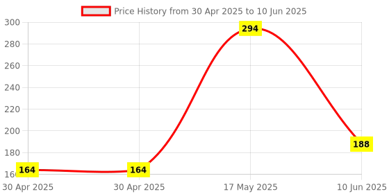 industrybuying.com MOLEX Pin Headers CONNECTOR, HEADER, 12POS, 1ROW, 2.54MM 22-28-4120 (Pack of 5) molex Price History Graph from 30 Apr 2025 to 10 Jun 2025