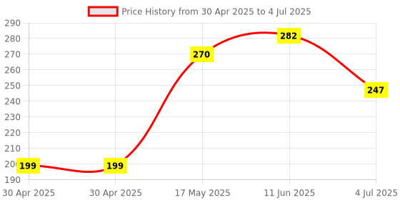 industrybuying.com MOLEX Pin Headers CONNECTOR, HEADER, 12POS, 1ROW, 2.54MM 70543-0046 molex Price History Graph from 30 Apr 2025 to 4 Jul 2025