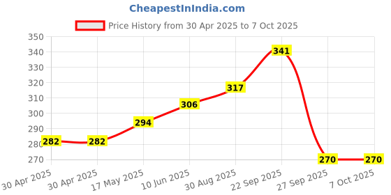 industrybuying.com MOLEX Pin Headers CONNECTOR, HEADER, 12POS, 1ROW, 2.5MM 22-03-5125 (Pack of 5) molex Price History Graph from 30 Apr 2025 to 7 Oct 2025