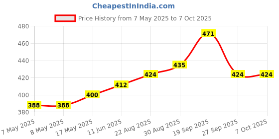 industrybuying.com MOLEX Pin Headers CONNECTOR, HEADER, 12POS, 1ROW, 2.5MM 53375-1210 (Pack of 5) molex Price History Graph from 7 May 2025 to 6 Oct 2025