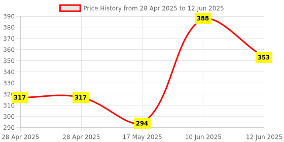 industrybuying.com MOLEX Pin Headers CONNECTOR, HEADER, 12POS, 1ROW, 2MM 35362-1250 (Pack of 5) molex Price History Graph from 28 Apr 2025 to 12 Jun 2025