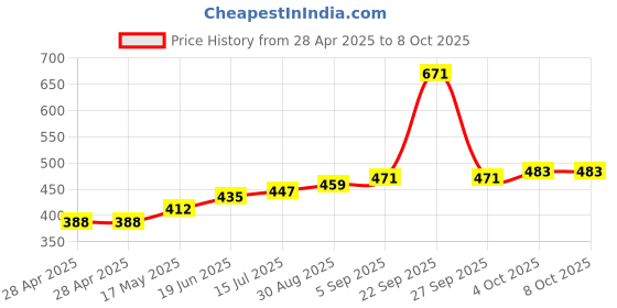 industrybuying.com MOLEX Pin Headers CONNECTOR, HEADER, 12POS, 1ROW, 3.96MM 26-48-1125 (Pack of 5) molex Price History Graph from 28 Apr 2025 to 8 Oct 2025