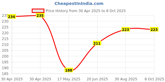industrybuying.com MOLEX Pin Headers CONNECTOR, HEADER, 12POS, 1ROW, 3.96MM 26-60-2120 molex Price History Graph from 30 Apr 2025 to 7 Oct 2025