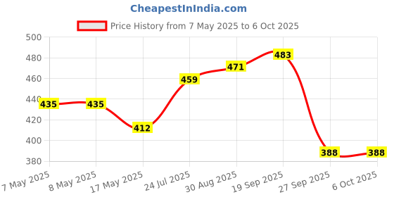 industrybuying.com MOLEX Pin Headers CONNECTOR, HEADER, 12POS, 1ROW, 3.96MM 26-60-4120 (Pack of 5) molex Price History Graph from 7 May 2025 to 6 Oct 2025