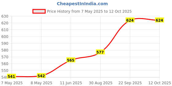 industrybuying.com MOLEX Pin Headers CONNECTOR, HEADER, 12POS, 1ROW, 3.96MM 26-64-4120 (Pack of 5) molex Price History Graph from 7 May 2025 to 11 Oct 2025