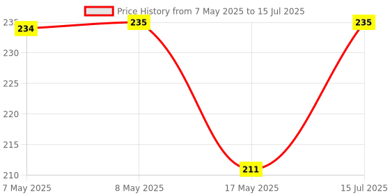 industrybuying.com MOLEX Pin Headers CONNECTOR, HEADER, 12POS, 1ROW, 5.08MM 10-08-1121 molex Price History Graph from 7 May 2025 to 15 Jul 2025