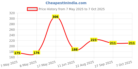 industrybuying.com MOLEX Pin Headers CONNECTOR, HEADER, 12POS, 2ROW, 1.27MM 87933-1219 molex Price History Graph from 7 May 2025 to 7 Oct 2025