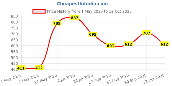 industrybuying.com MOLEX Pin Headers CONNECTOR, HEADER, 12POS, 2ROW, 2.54MM 10-89-7122. (Pack of 5) molex Price History Graph from 1 May 2025 to 12 Oct 2025