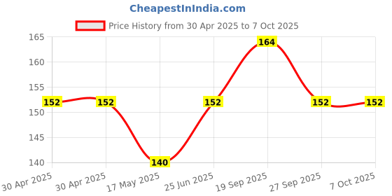 industrybuying.com MOLEX Pin Headers CONNECTOR, HEADER, 12POS, 2ROW, 2.54MM 90130-1112 molex Price History Graph from 30 Apr 2025 to 7 Oct 2025