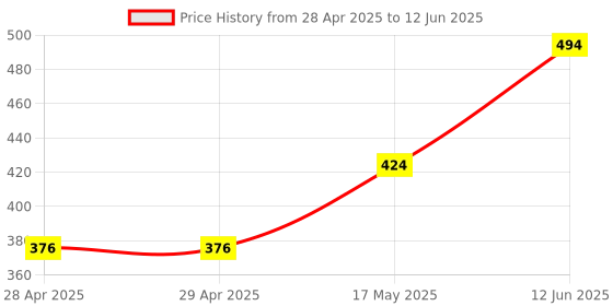 industrybuying.com MOLEX Pin Headers CONNECTOR, HEADER, 12POS, 2ROW, 2MM 501645-1220 (Pack of 5) molex Price History Graph from 28 Apr 2025 to 12 Jun 2025