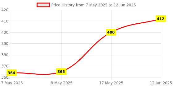 industrybuying.com MOLEX Pin Headers CONNECTOR, HEADER, 12POS, 2ROW, 2MM 55917-1210 (Pack of 5) molex Price History Graph from 7 May 2025 to 12 Jun 2025