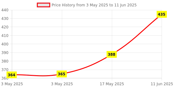 industrybuying.com MOLEX Pin Headers CONNECTOR, HEADER, 12POS, 2ROW, 2MM 55959-1230 (Pack of 5) molex Price History Graph from 3 May 2025 to 11 Jun 2025