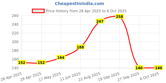 industrybuying.com MOLEX Pin Headers CONNECTOR, HEADER, 12POS, 2ROW, 2MM 87831-1241 molex Price History Graph from 28 Apr 2025 to 6 Oct 2025