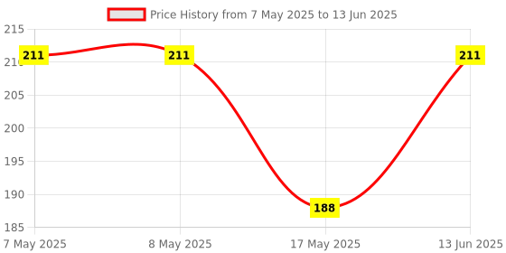industrybuying.com MOLEX Pin Headers CONNECTOR, HEADER, 12POS, 2ROW, 3.5MM 172298-1112 molex Price History Graph from 7 May 2025 to 13 Jun 2025