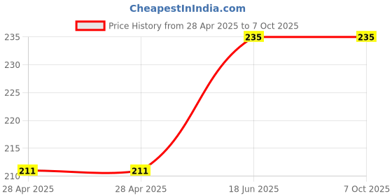 industrybuying.com MOLEX Pin Headers CONNECTOR, HEADER, 12POS, 2ROW, 3MM 43045-1200 molex Price History Graph from 28 Apr 2025 to 7 Oct 2025