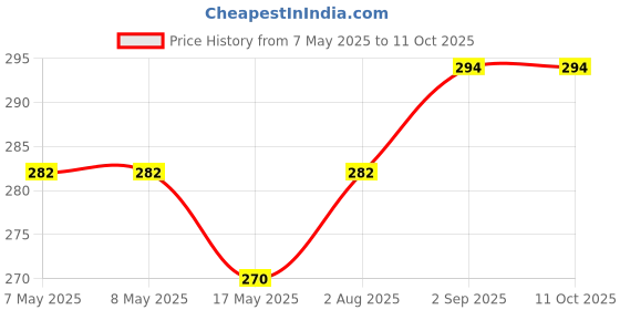 industrybuying.com MOLEX Pin Headers CONNECTOR, HEADER, 12POS, 2ROW, 3MM 43045-1209 molex Price History Graph from 7 May 2025 to 10 Oct 2025