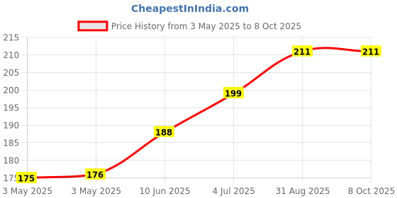 industrybuying.com MOLEX Pin Headers CONNECTOR, HEADER, 12POS, 2ROW, 3MM 43045-1213 molex Price History Graph from 3 May 2025 to 7 Oct 2025