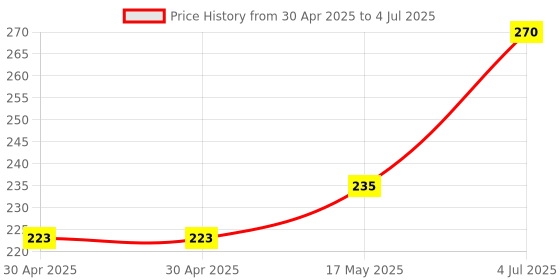 industrybuying.com MOLEX Pin Headers CONNECTOR, HEADER, 12POS, 2ROW, 3MM 43045-1214 molex Price History Graph from 30 Apr 2025 to 4 Jul 2025