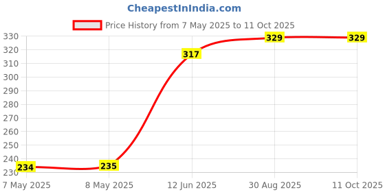 industrybuying.com MOLEX Pin Headers CONNECTOR, HEADER, 12POS, 2ROW, 3MM 43045-1218 molex Price History Graph from 7 May 2025 to 11 Oct 2025