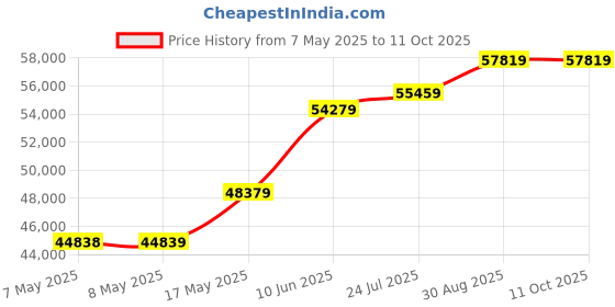 industrybuying.com MOLEX Pin Headers CONNECTOR, HEADER, 12POS, 2ROW, 3MM 43045-1219 (Pack of 200) molex Price History Graph from 7 May 2025 to 11 Oct 2025
