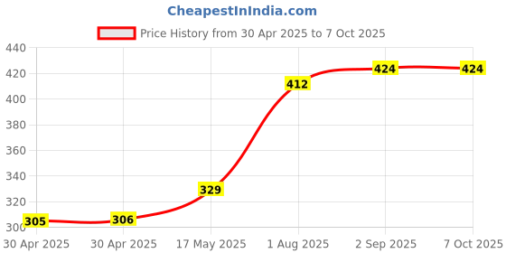 industrybuying.com MOLEX Pin Headers CONNECTOR, HEADER, 12POS, 2ROW, 3MM 43045-1222 molex Price History Graph from 30 Apr 2025 to 6 Oct 2025