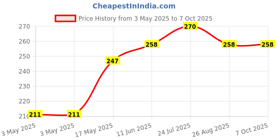 industrybuying.com MOLEX Pin Headers CONNECTOR, HEADER, 12POS, 2ROW, 3MM 43045-1227 molex Price History Graph from 3 May 2025 to 7 Oct 2025