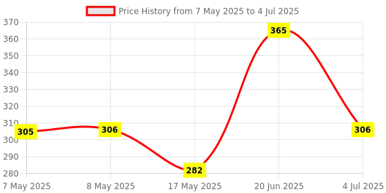 industrybuying.com MOLEX Pin Headers CONNECTOR, HEADER, 12POS, 2ROW, 3MM 44432-1201 molex Price History Graph from 7 May 2025 to 4 Jul 2025