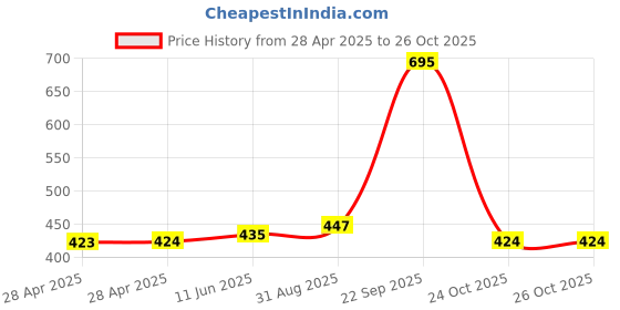 industrybuying.com MOLEX Pin Headers CONNECTOR, HEADER, 12POS, 2ROW, 4.2MM 39-28-1123 (Pack of 5) molex Price History Graph from 28 Apr 2025 to 26 Oct 2025