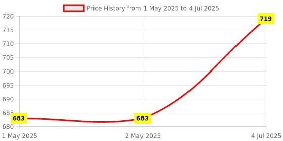 industrybuying.com MOLEX Pin Headers CONNECTOR, HEADER, 12POS, 2ROW, 4.2MM 39-28-8120 (Pack of 5) molex Price History Graph from 1 May 2025 to 4 Jul 2025