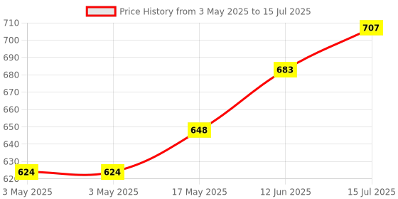 industrybuying.com MOLEX Pin Headers CONNECTOR, HEADER, 12POS, 2ROW, 4.2MM 39-29-5123 molex Price History Graph from 3 May 2025 to 15 Jul 2025