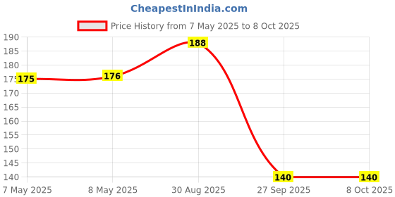 industrybuying.com MOLEX Pin Headers CONNECTOR, HEADER, 12POS, 2ROW, 4.2MM 39-29-9122 molex Price History Graph from 7 May 2025 to 8 Oct 2025