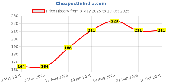 industrybuying.com MOLEX Pin Headers CONNECTOR, HEADER, 12POS, 2ROW, 4.2MM 39-29-9126 molex Price History Graph from 3 May 2025 to 6 Oct 2025