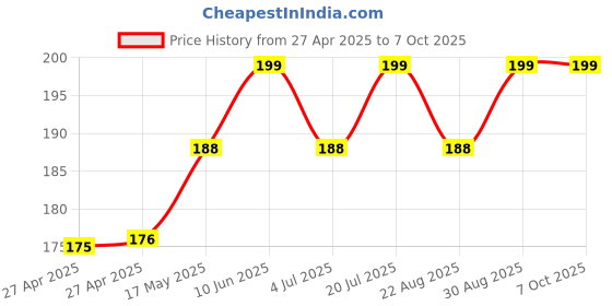 industrybuying.com MOLEX Pin Headers CONNECTOR, HEADER, 12POS, 2ROW, 4.2MM 39301120 molex Price History Graph from 27 Apr 2025 to 6 Oct 2025