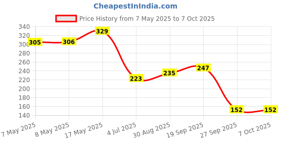 industrybuying.com MOLEX Pin Headers CONNECTOR, HEADER, 12POS, 2ROW, 4.2MM 87427-1202 molex Price History Graph from 7 May 2025 to 7 Oct 2025