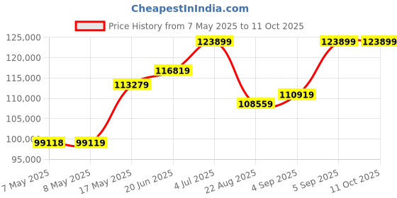 industrybuying.com MOLEX Pin Headers CONNECTOR, HEADER, 13POS, 1ROW, 1.25MM 53261-1371 (Pack of 1600) molex Price History Graph from 7 May 2025 to 11 Oct 2025