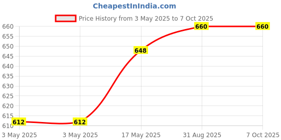 industrybuying.com MOLEX Pin Headers CONNECTOR, HEADER, 13POS, 1ROW, 2.54MM 70553-0012 molex Price History Graph from 3 May 2025 to 6 Oct 2025