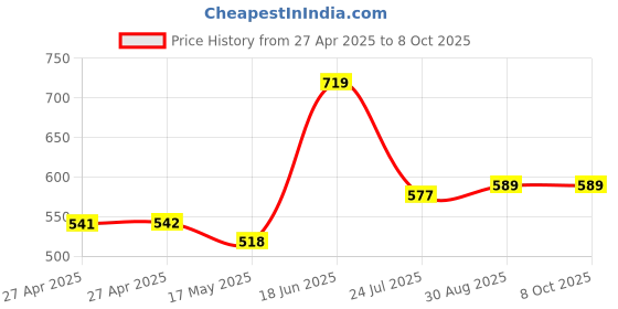 industrybuying.com MOLEX Pin Headers CONNECTOR, HEADER, 14POS, 1ROW, 1.25MM 53398-1471 (Pack of 5) molex Price History Graph from 27 Apr 2025 to 7 Oct 2025